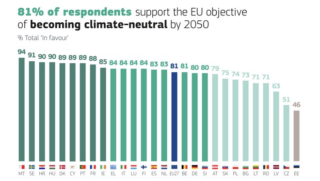 Climate change a very serious problem: what European citizens think
