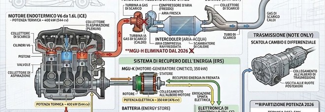 F1 2027, dietrofront parziale sull&rsquo;elettrico e più motore termico