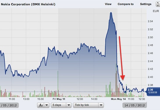 Azione nokia sale