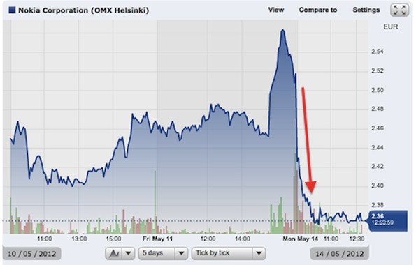 Nokia il titolo tocca nuovi record negativi perdendo il 6.3 all