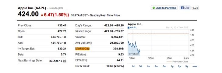 Capitalizzazione di borsa apple sale