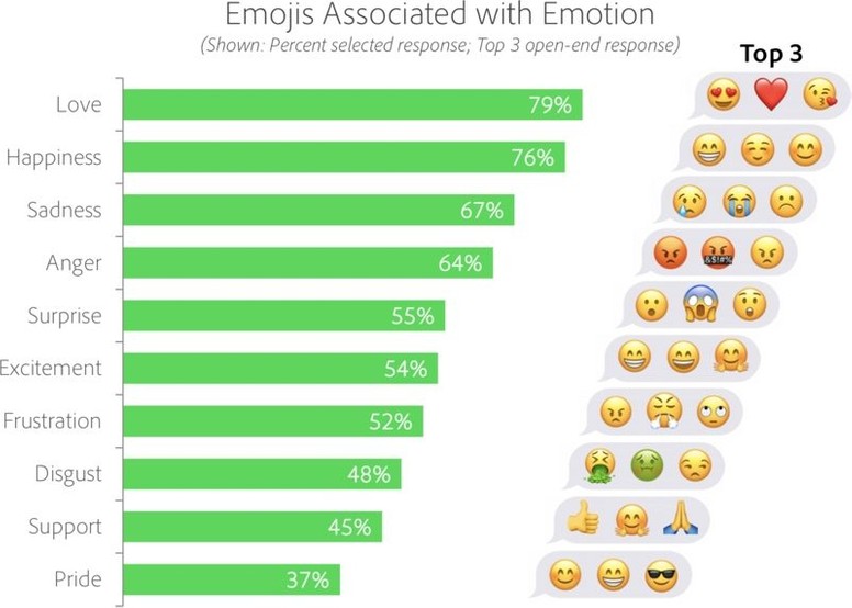 Oggi E La Giornata Mondiale Delle Emoji Ecco Quelle Che Usiamo Di Piu Hdblog It