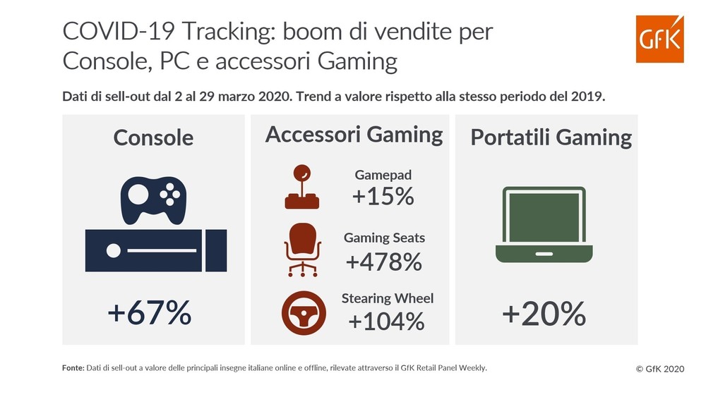 Lockdown, un mercato a due facce: aumentano le vendite di console