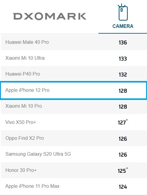  iOSMac DxOMark premia la cámara del iPhone 12 Pro  