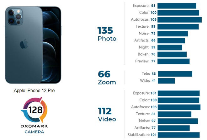  iOSMac DxOMark premia la cámara del iPhone 12 Pro  