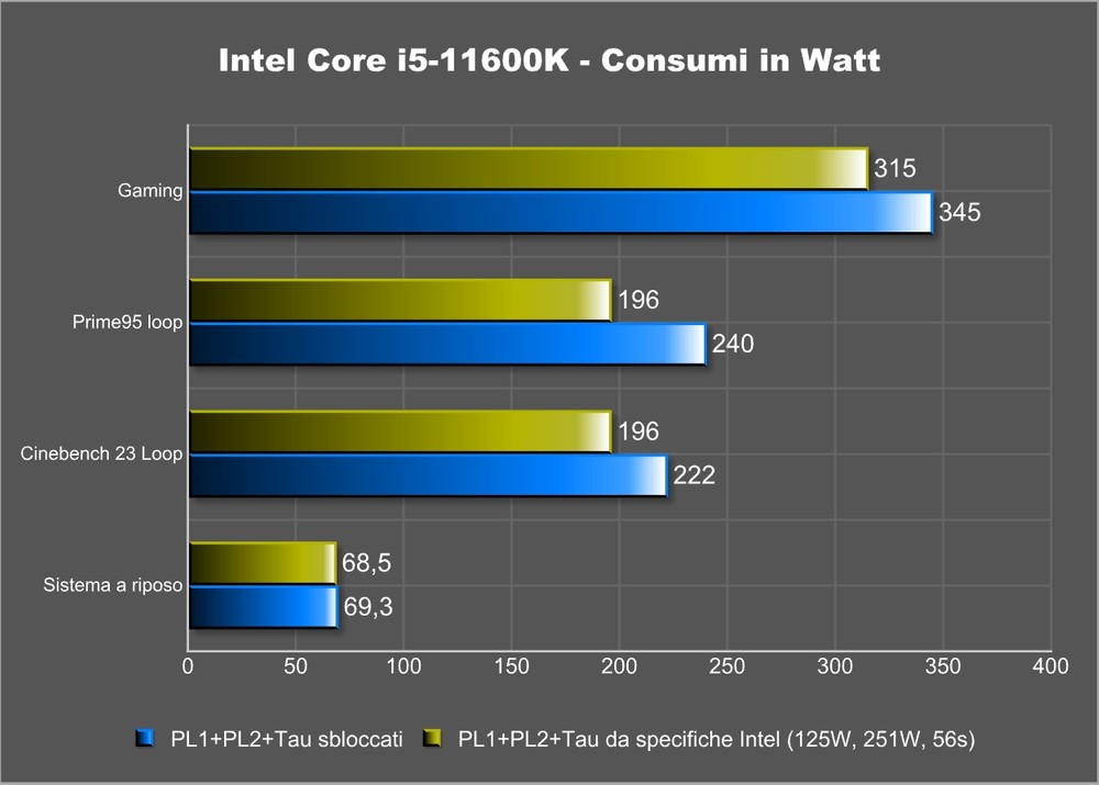 PROCESSORE CPU INTEL CORE i9 11900KF LGA 1200 LGA1200 SENZA GPU